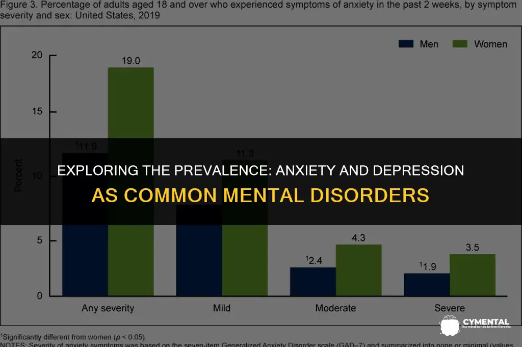 are anxiety and depression the most common mental disorders