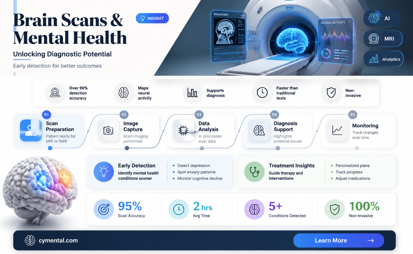 can brain scans help diagnose mental illness