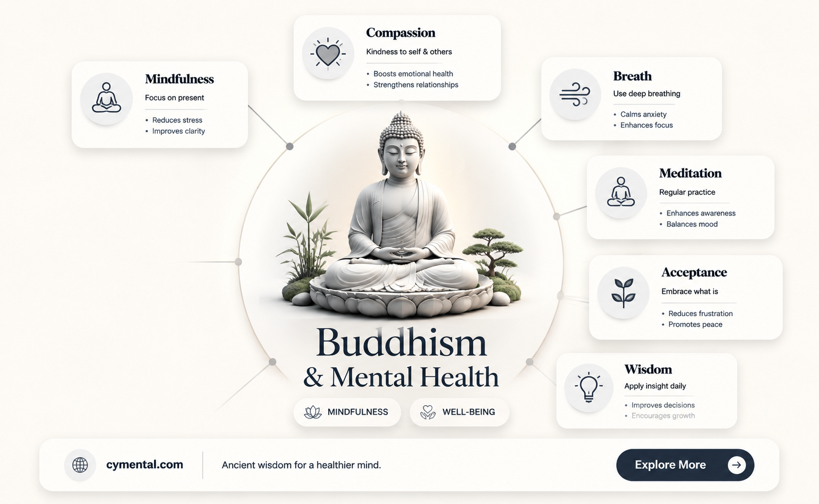 does buddhism help mental health