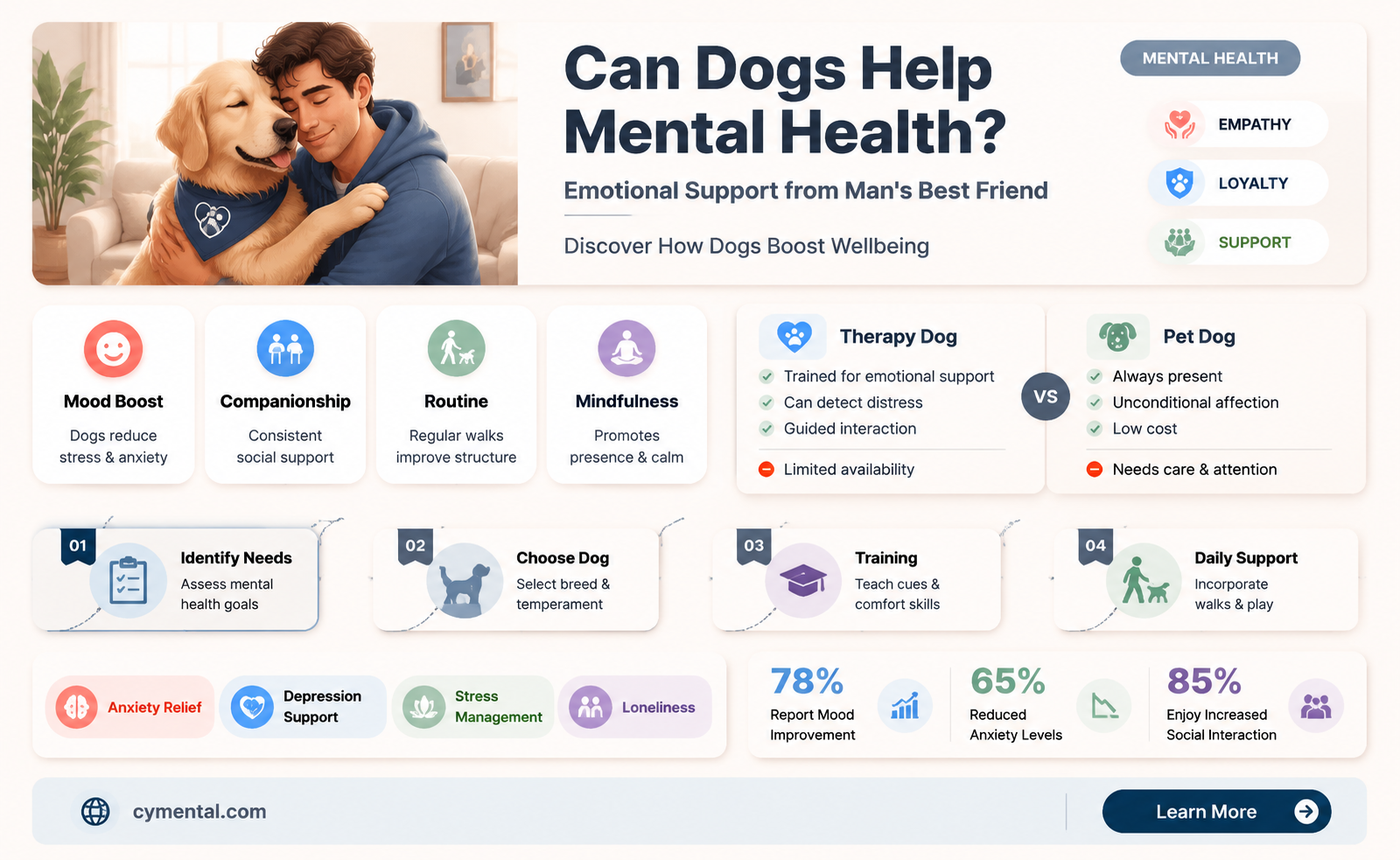 can dogs help mental illness