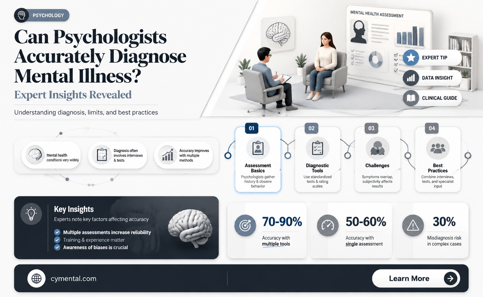 can psychologist help with diagnosing mental illness