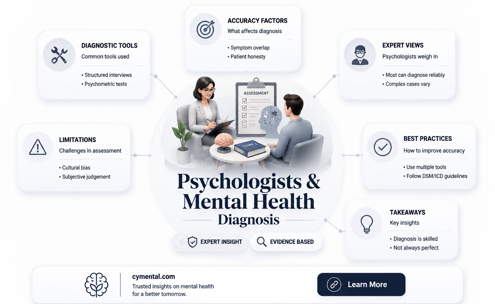 can psychologis help with diagnoising mental illness