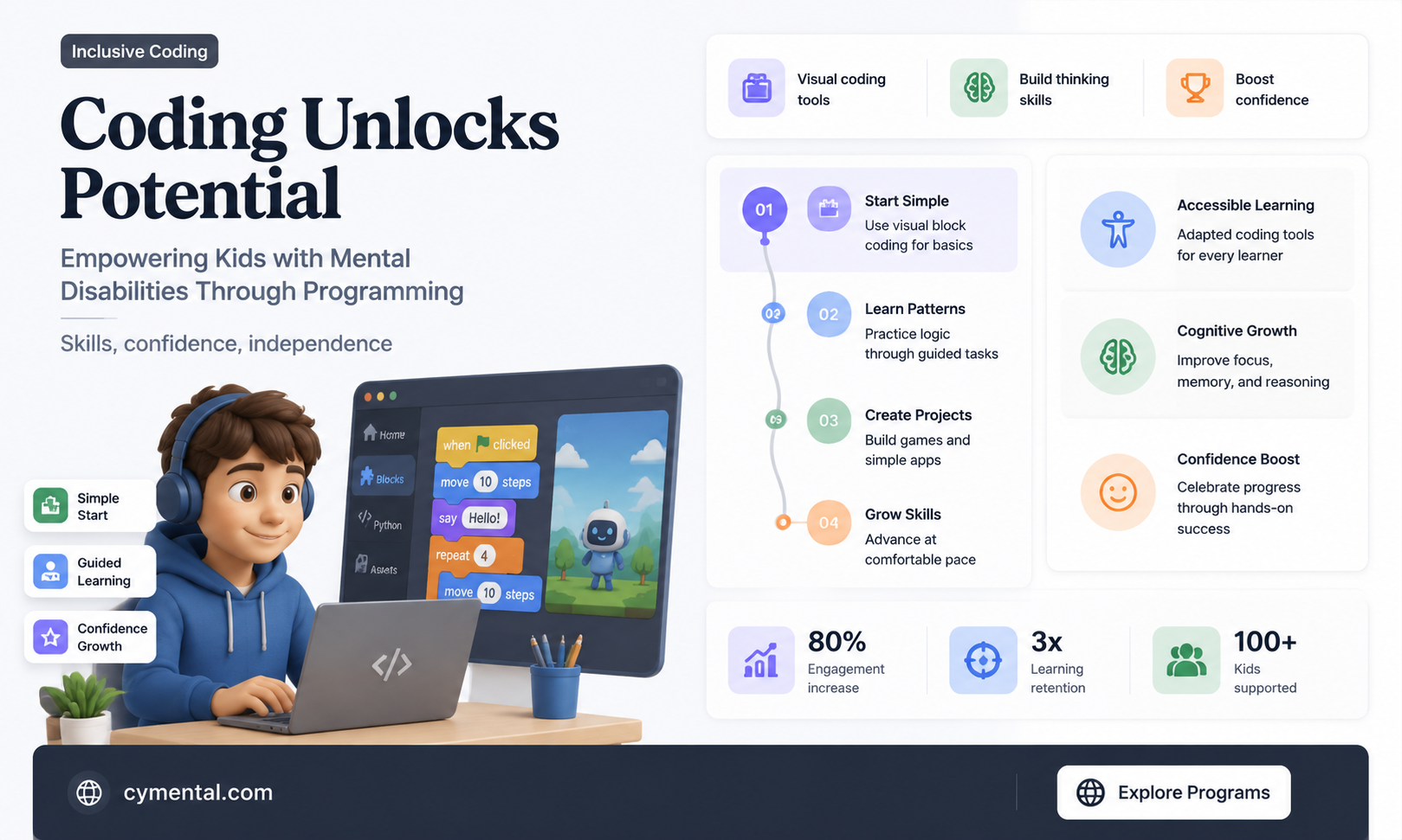 how computer programming has helped kids with mental disability