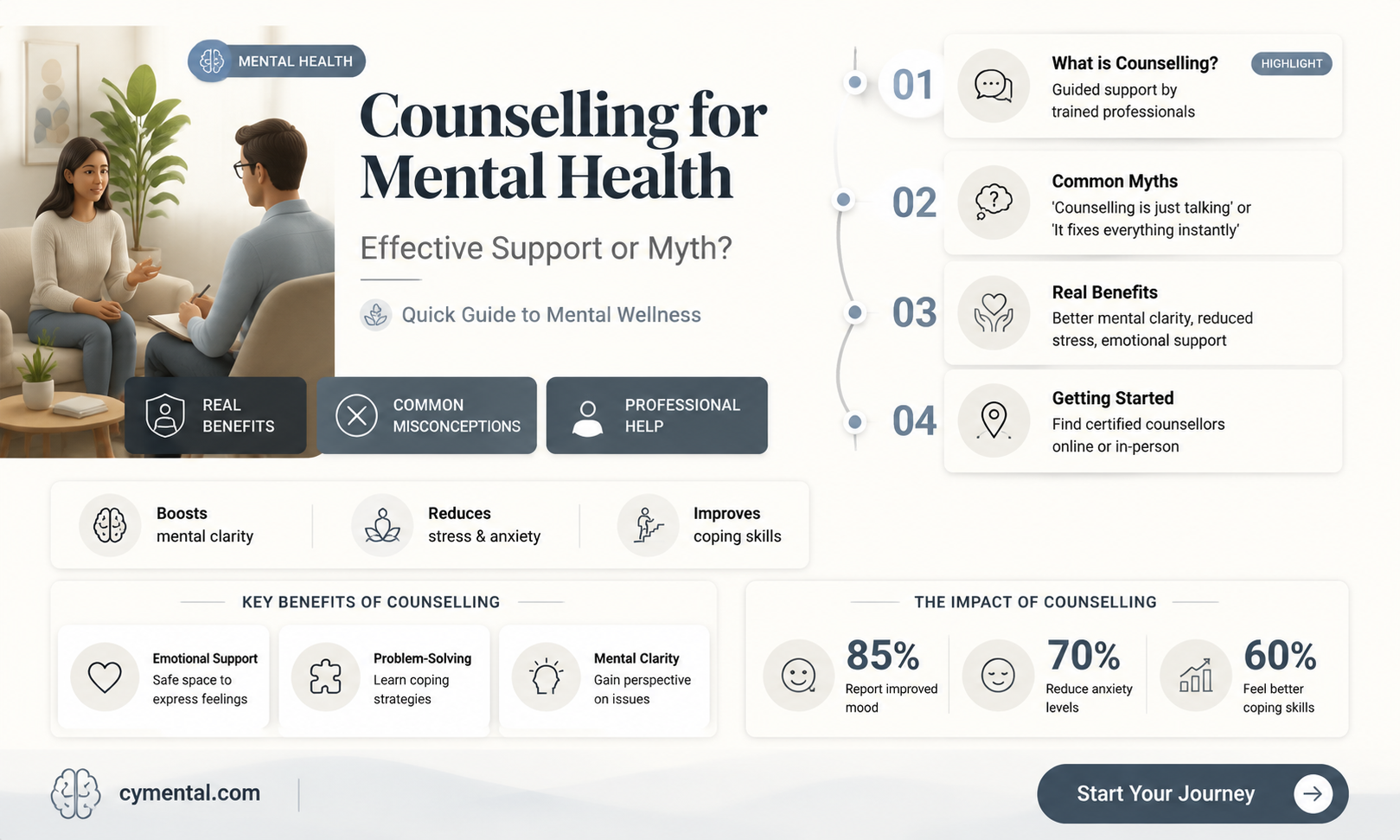 does counselling help mental health