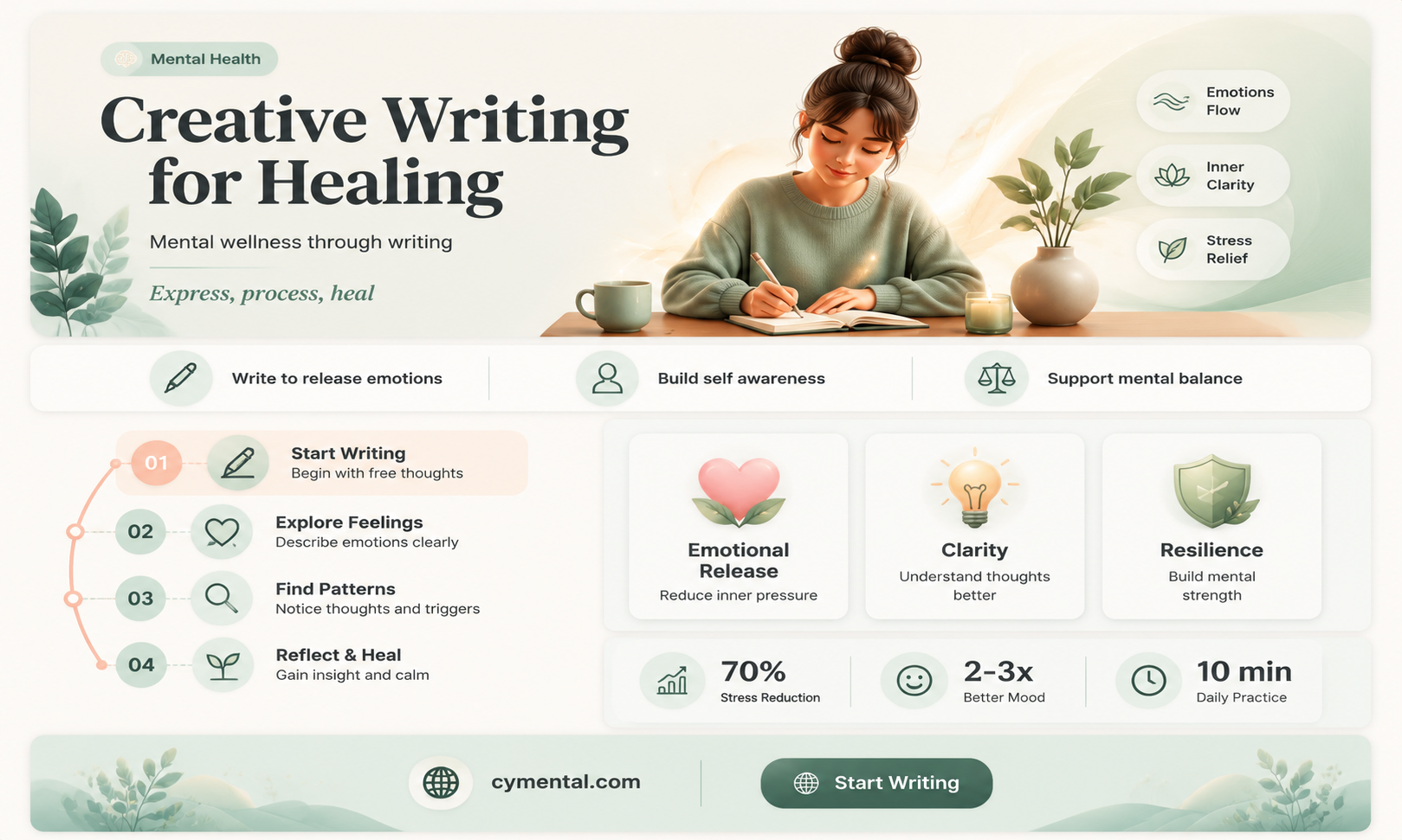 how creative writing can help with mental health