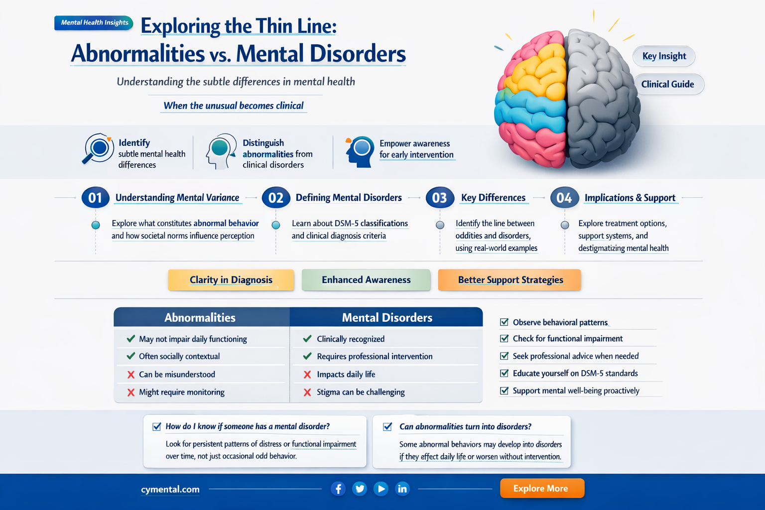 are abnormalities mental disorders