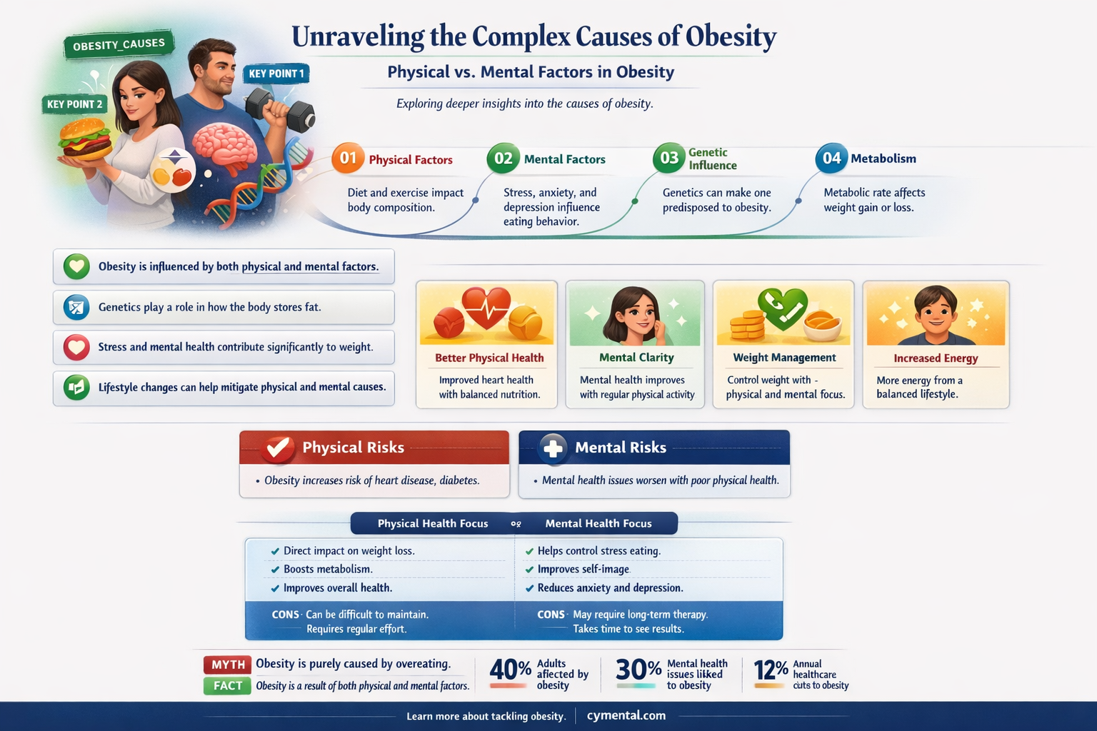are causes of obesity more physical or mental