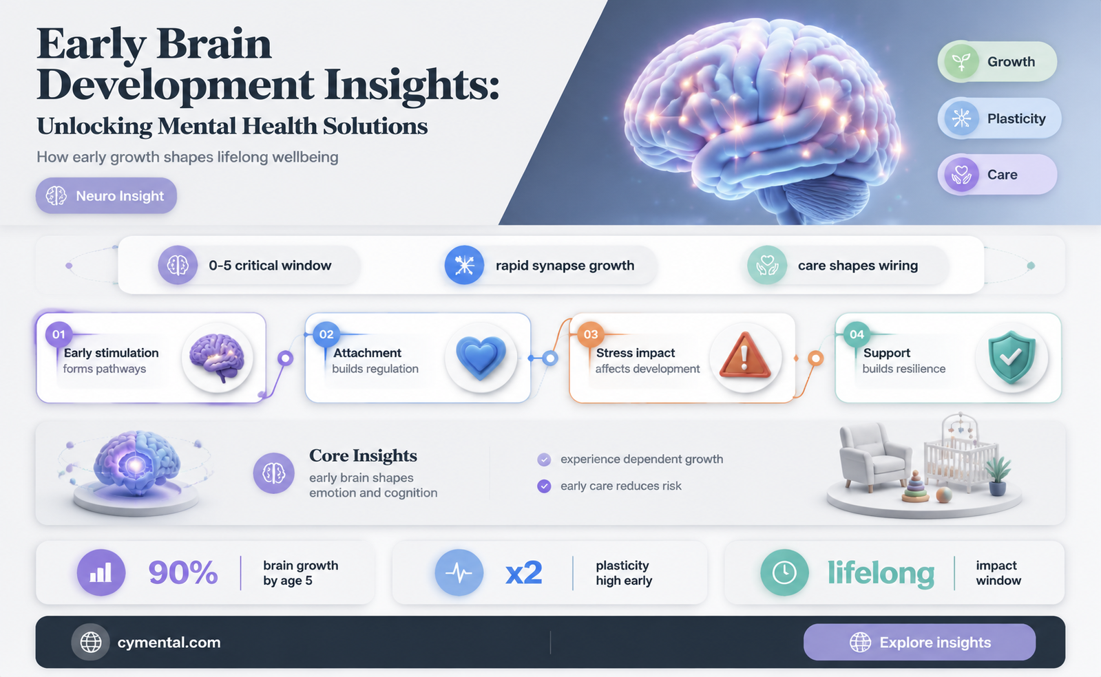 how can studying early brain development help mental health