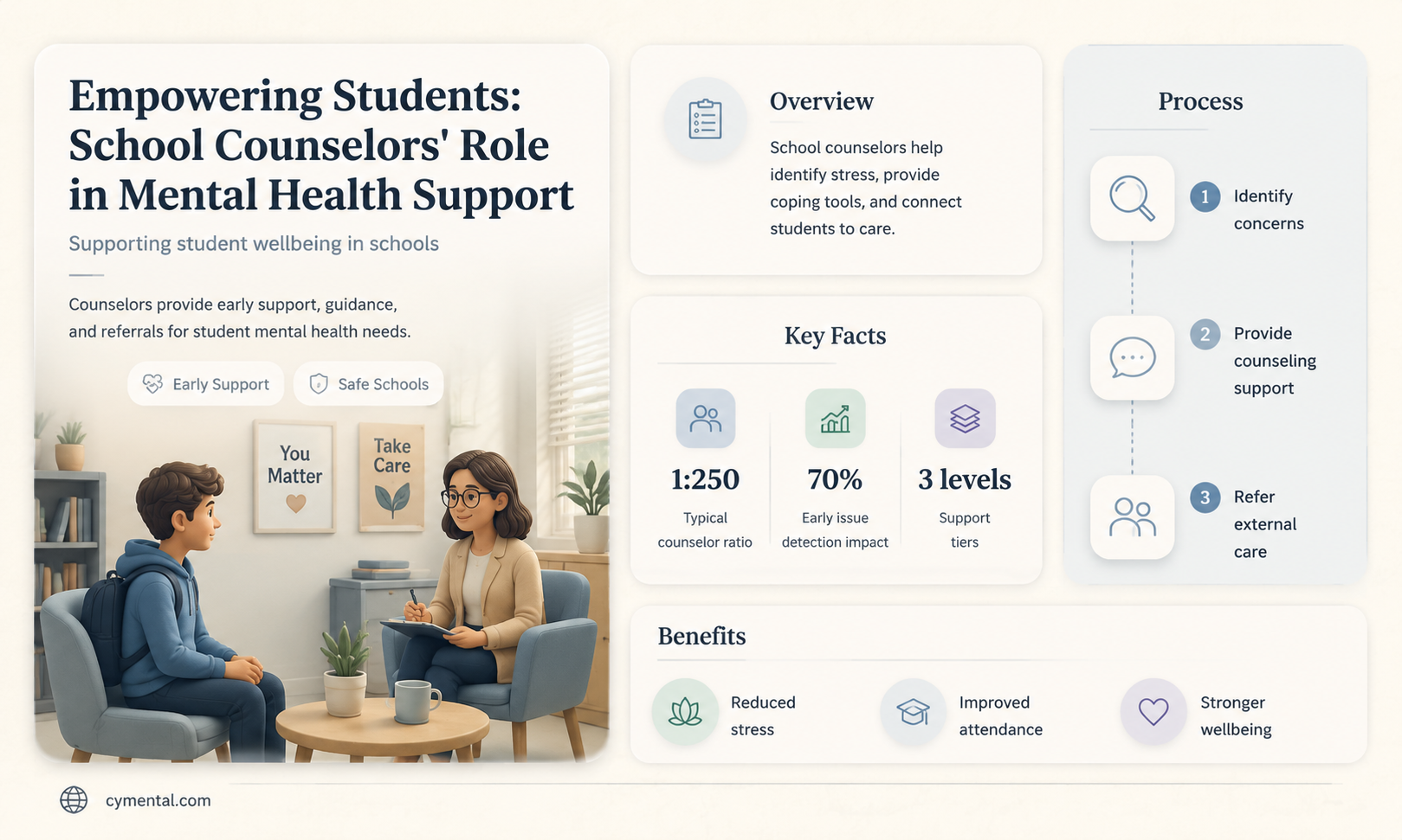 how can school counselors help students with mental health issues