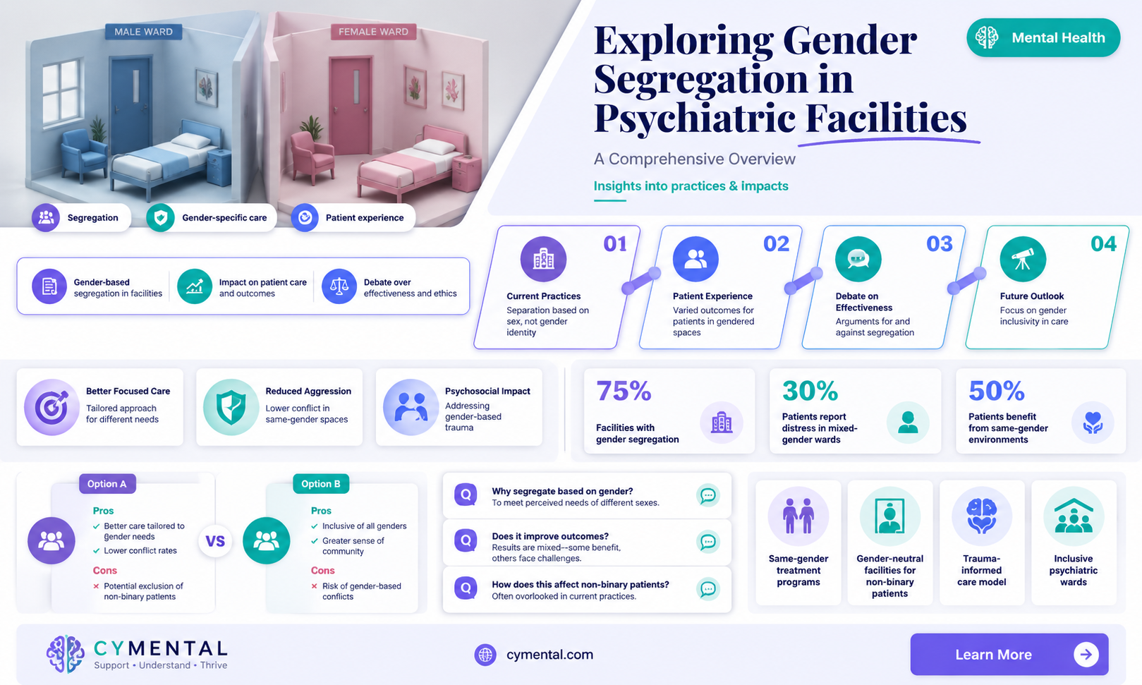 are mental hospitals separated by gender