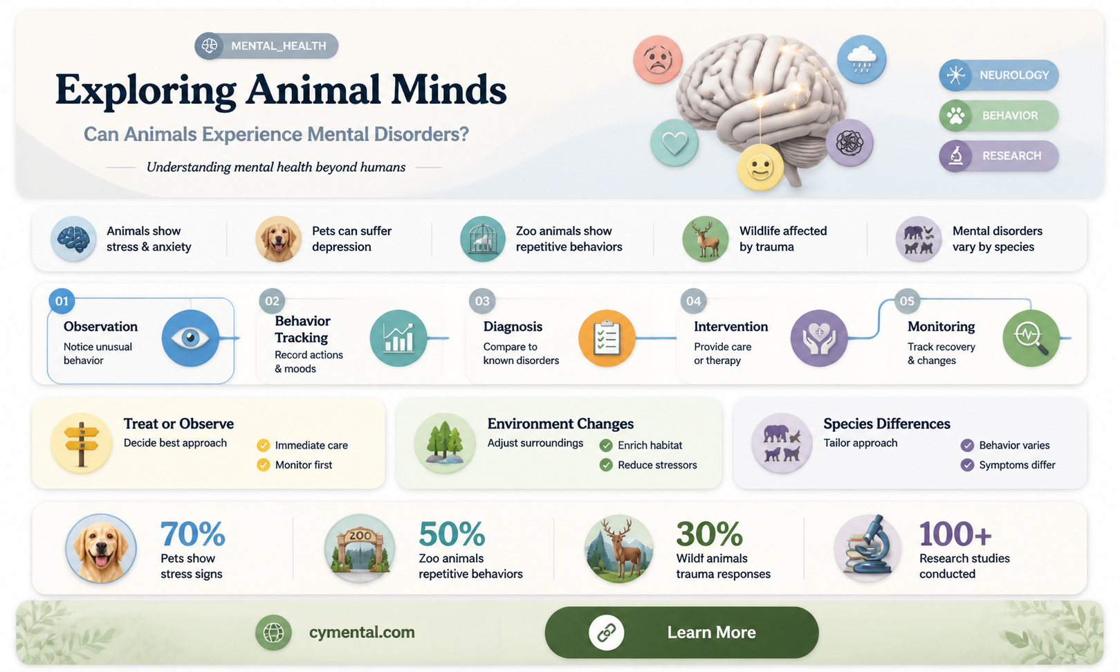 can animals have mental disorders
