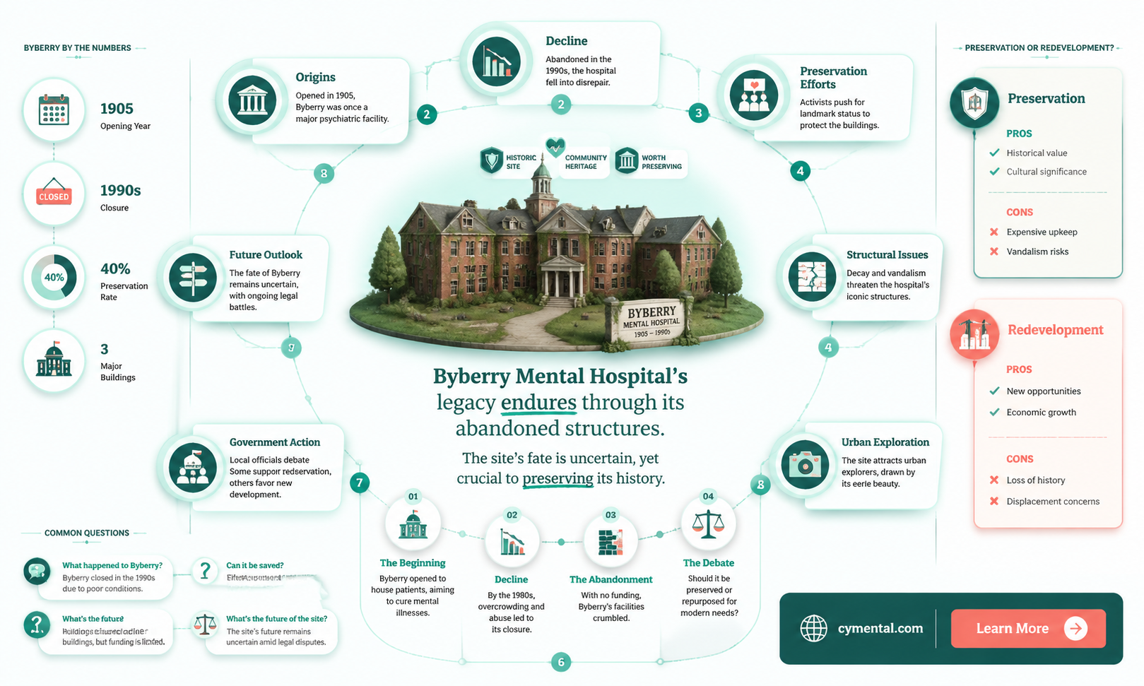 are the buildings of byberry mental hospital still standing
