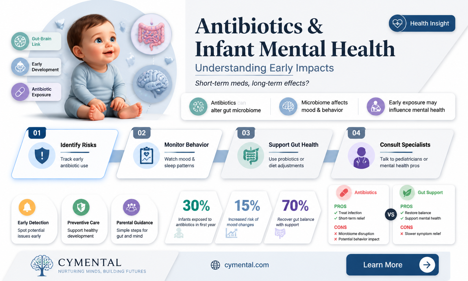 can antibiotics affect baby mental health