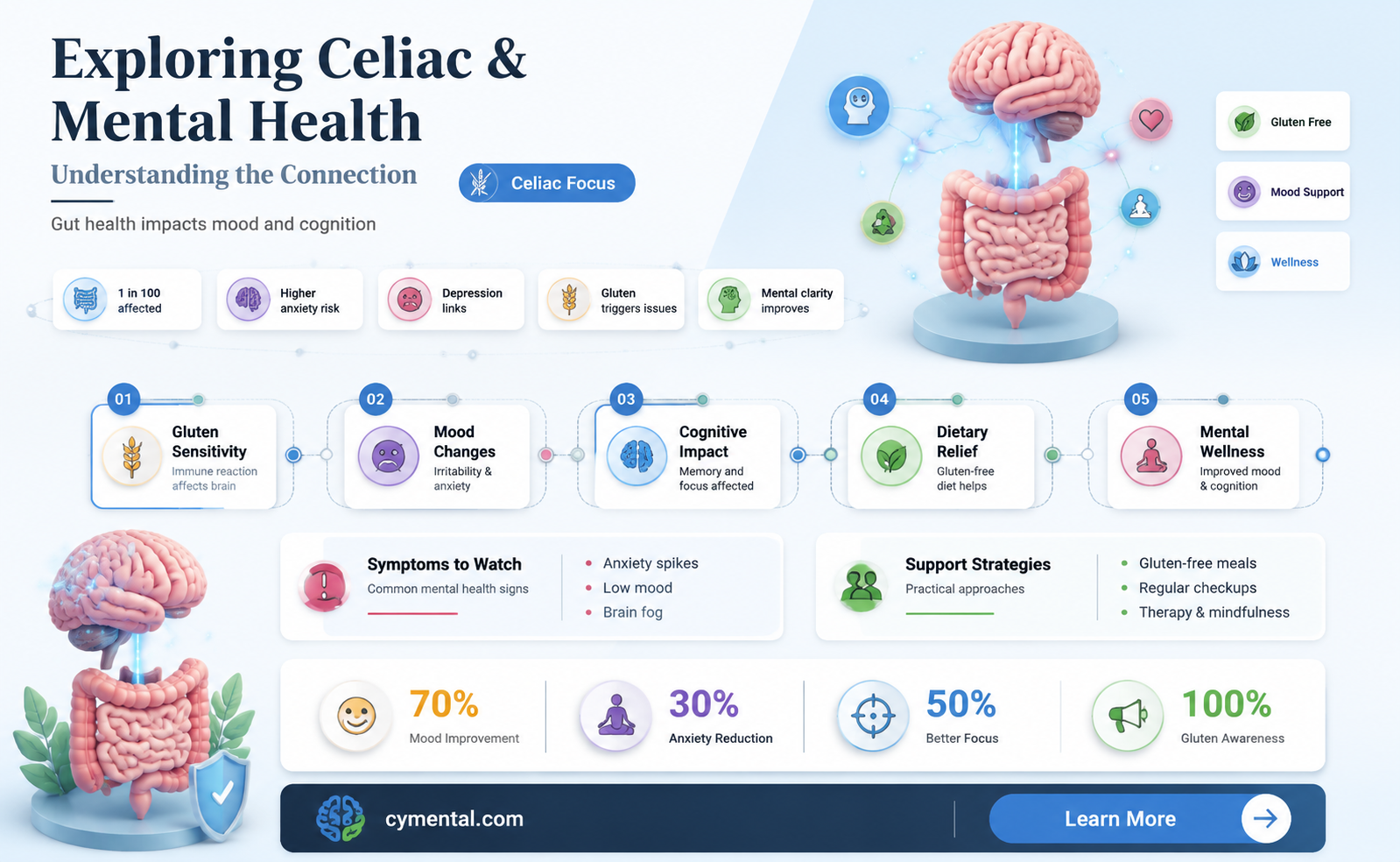 can celiac affect mental health