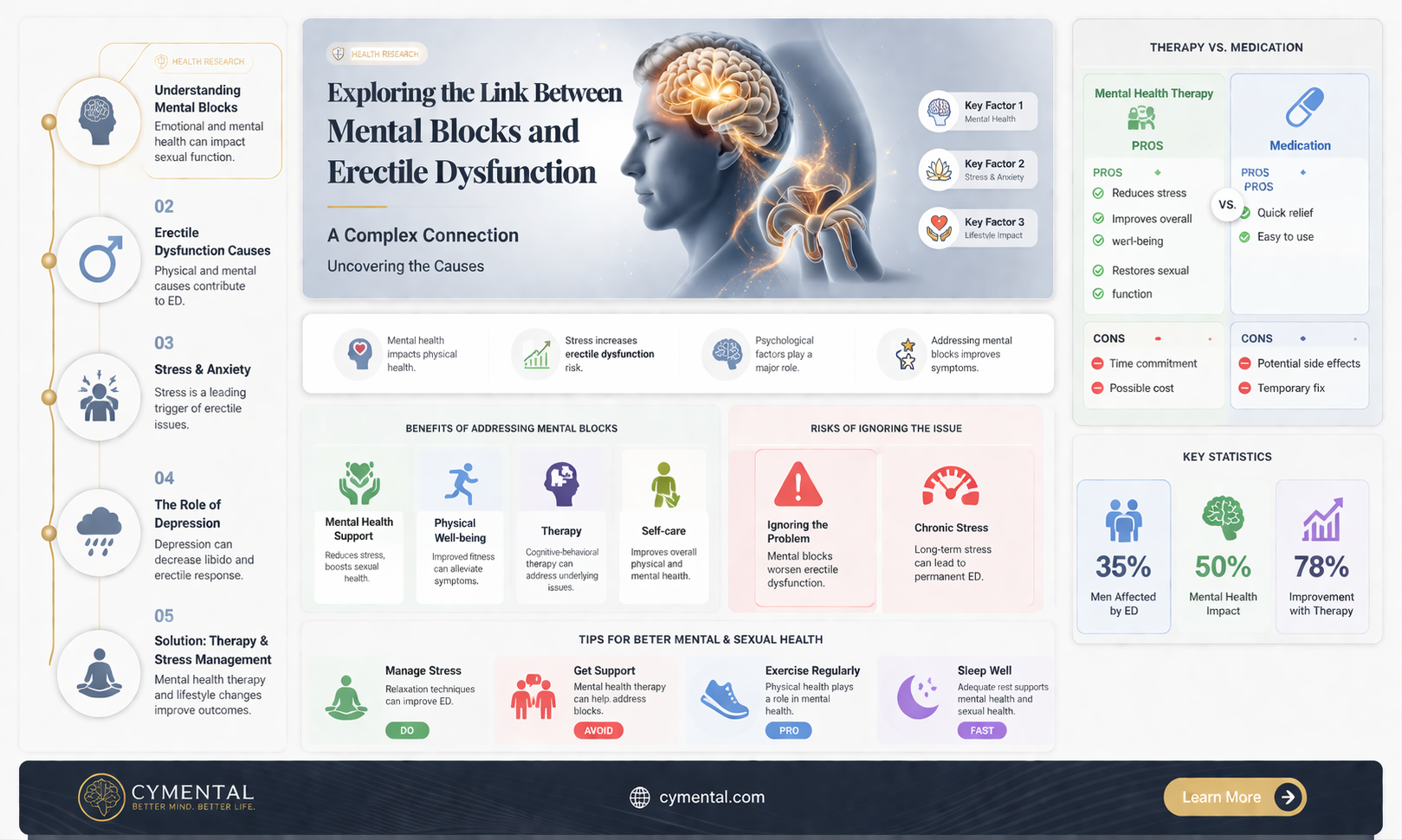 can a mental block cause erectile dysfunction