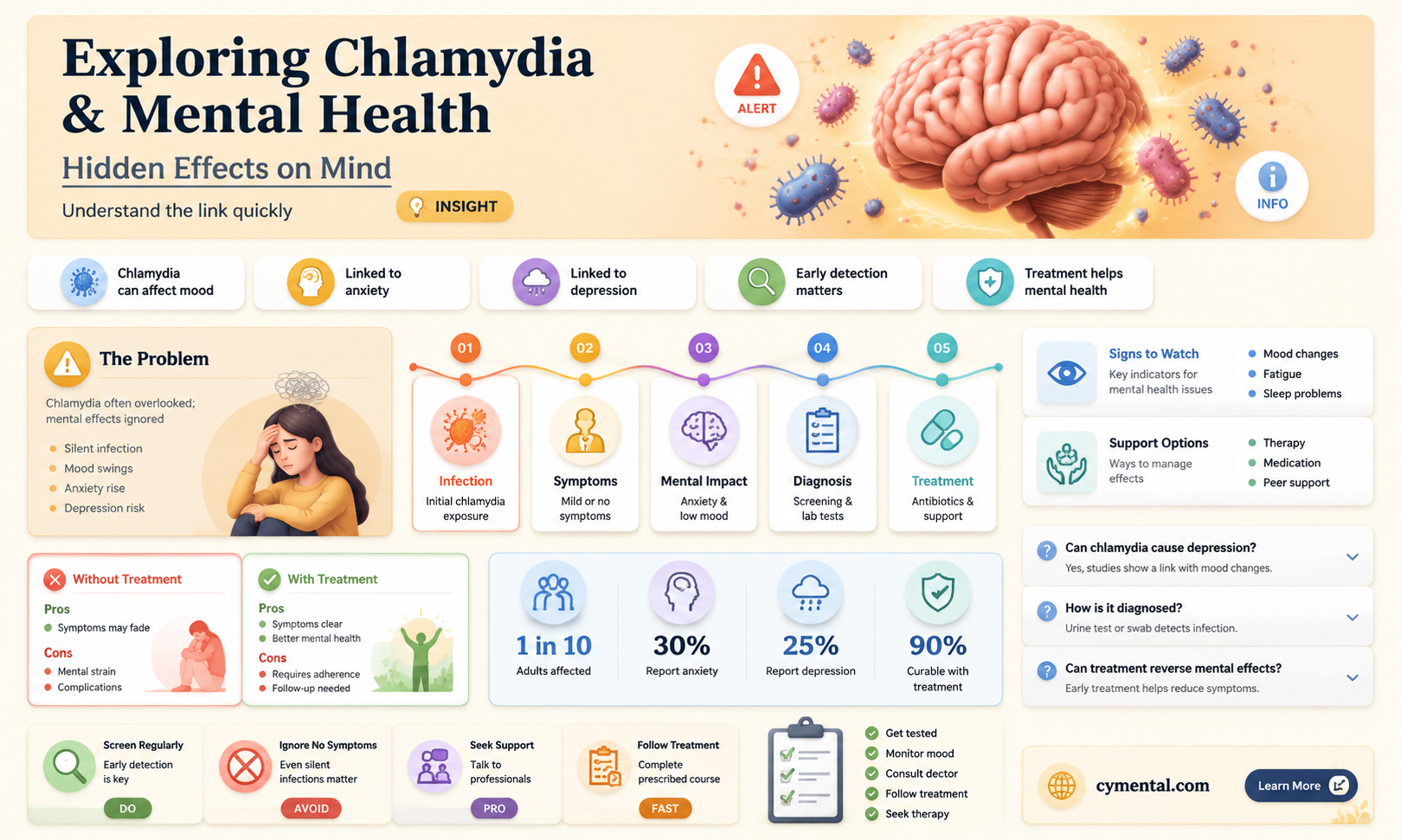can chlamydia affect your mental health