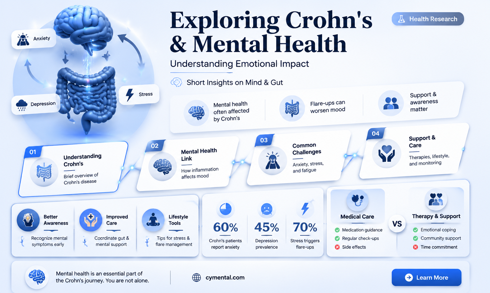 can crohn