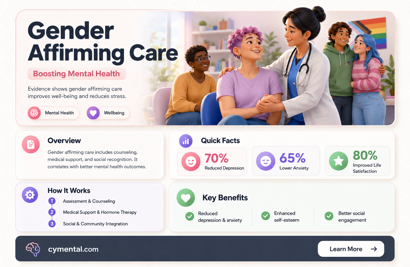 does gender affirming care improve mental health