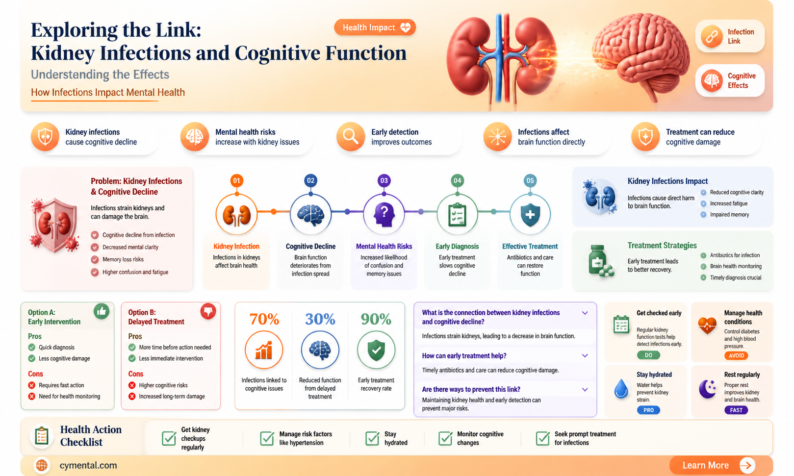 can a kindney infection affect mental ability