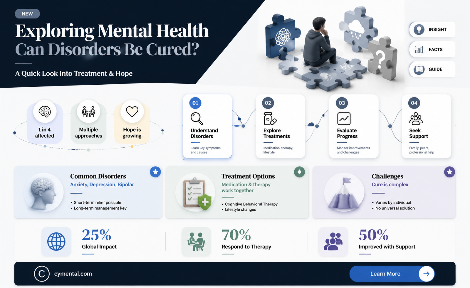 can mental disorders be cured