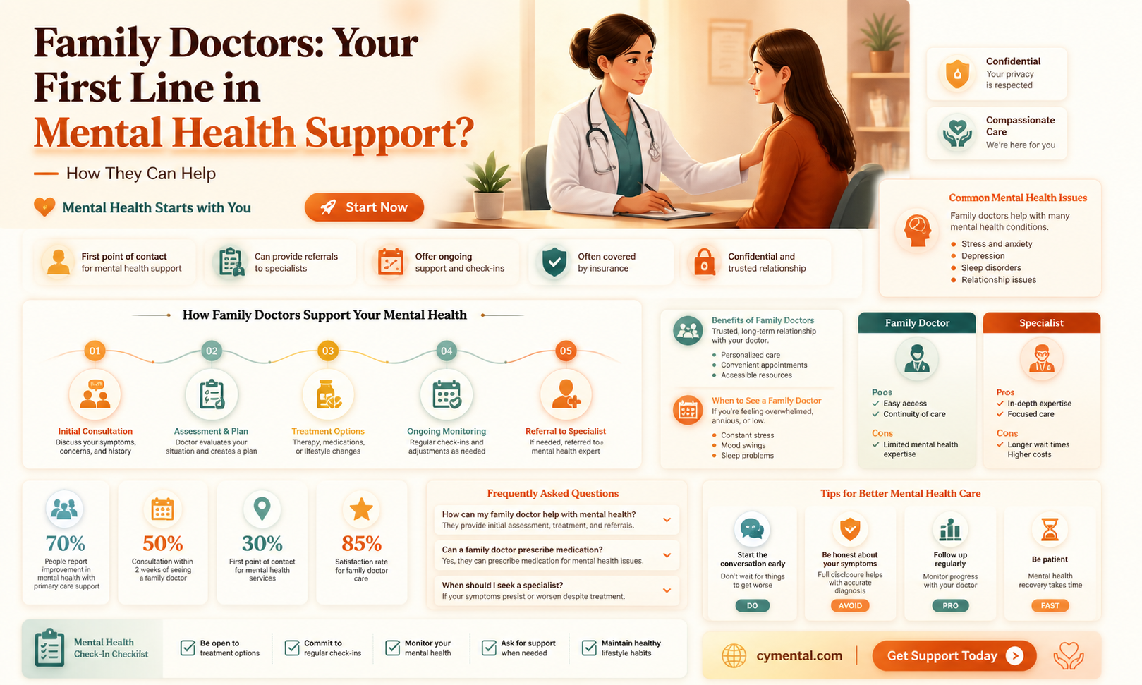 can a family doctor help with mental health