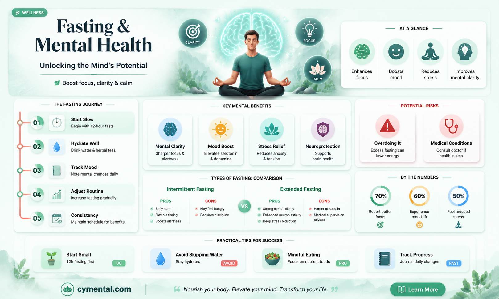 can fasting help mental health
