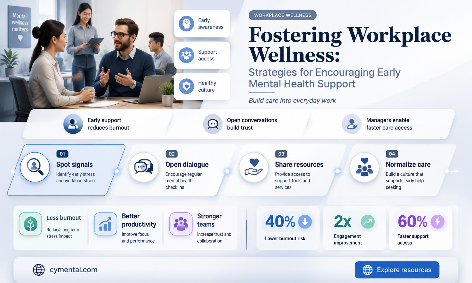 how companies promote early help-seeking for mental health among staff