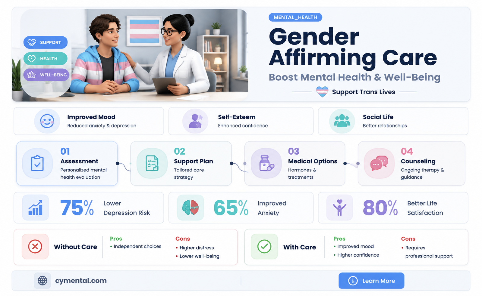 does gender affirming care help mental health