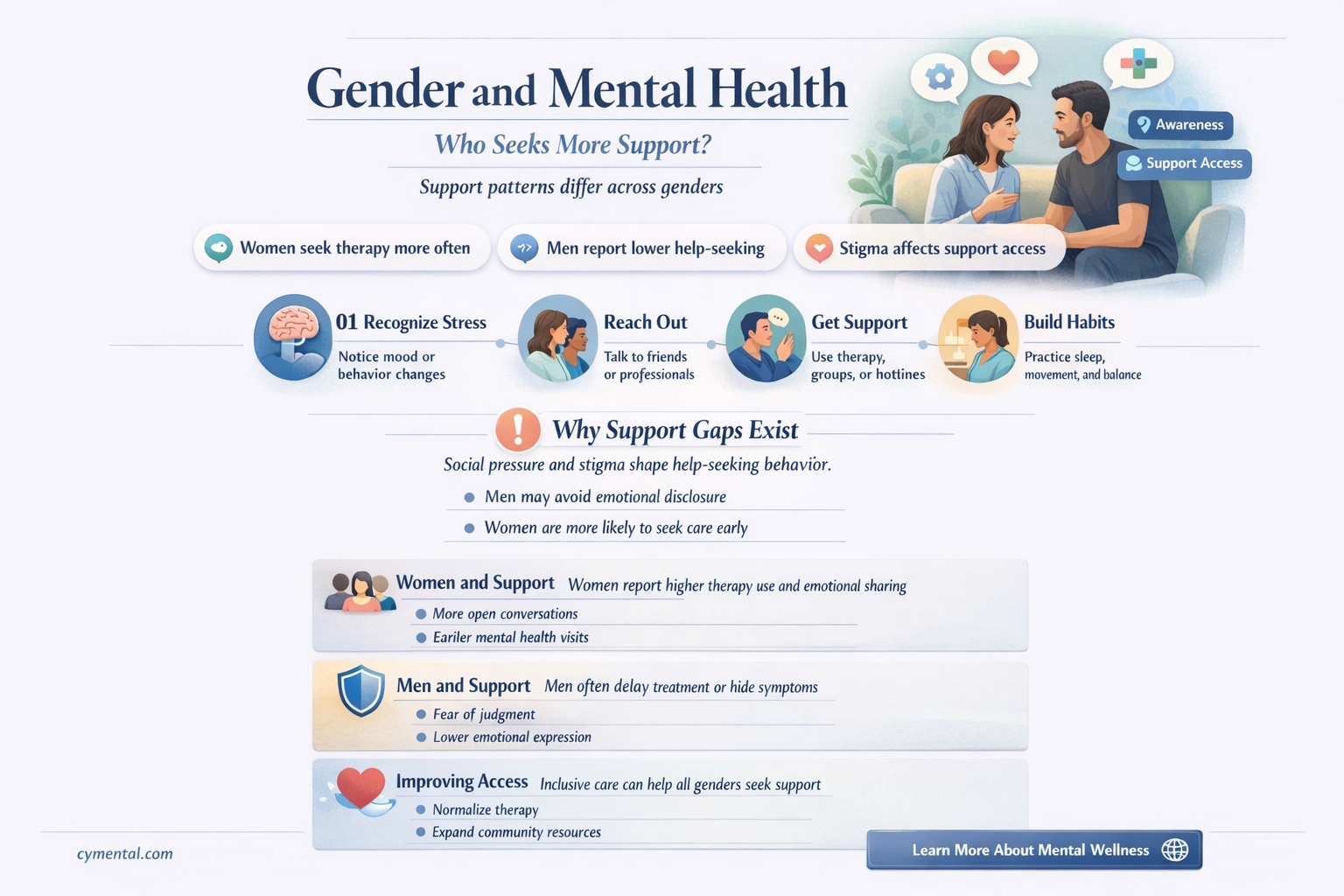do men get more mental help or do women