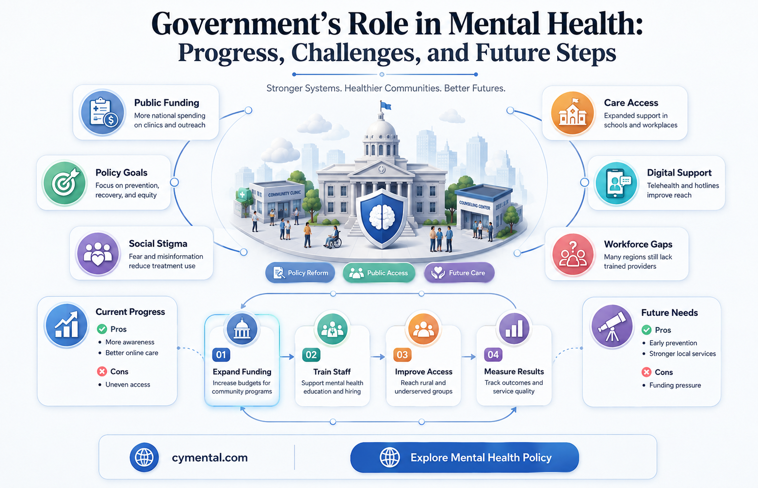 has the governmet done anyhting to help with mental helath
