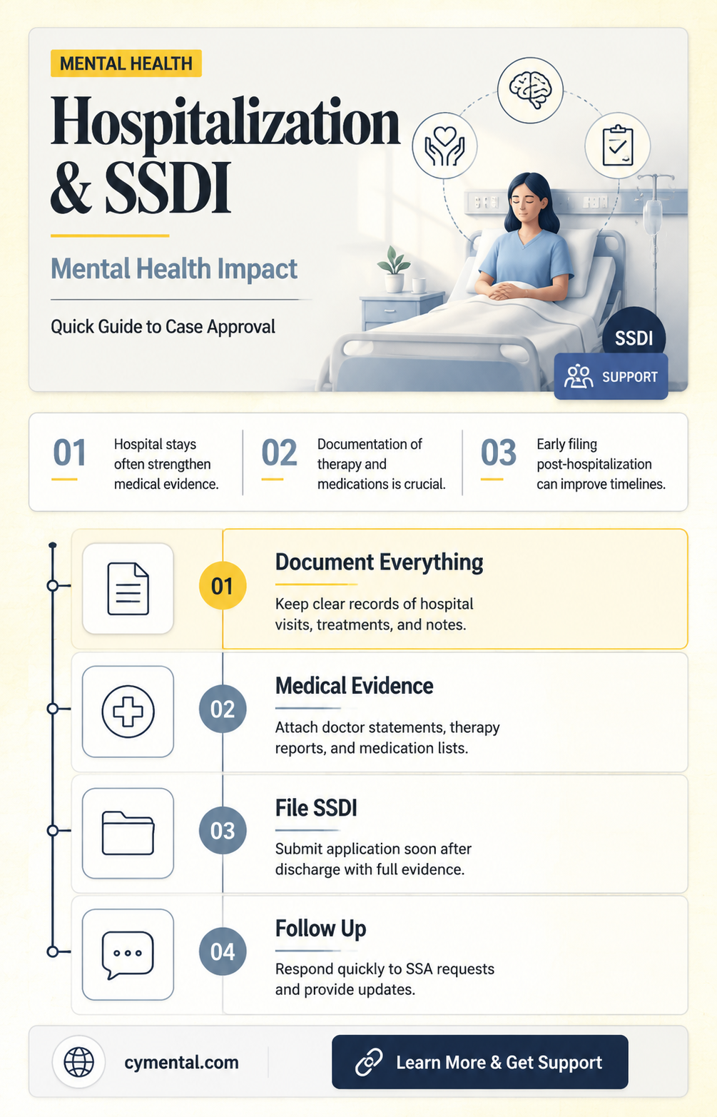 does hospitalization for mental health services help ssdi case
