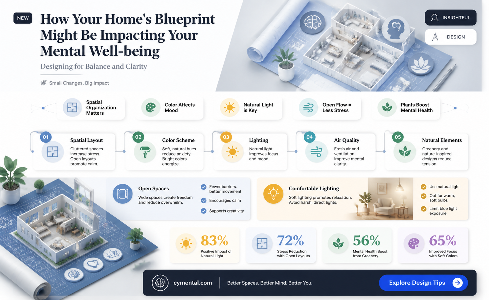 can a bad floor plan affect your mental health