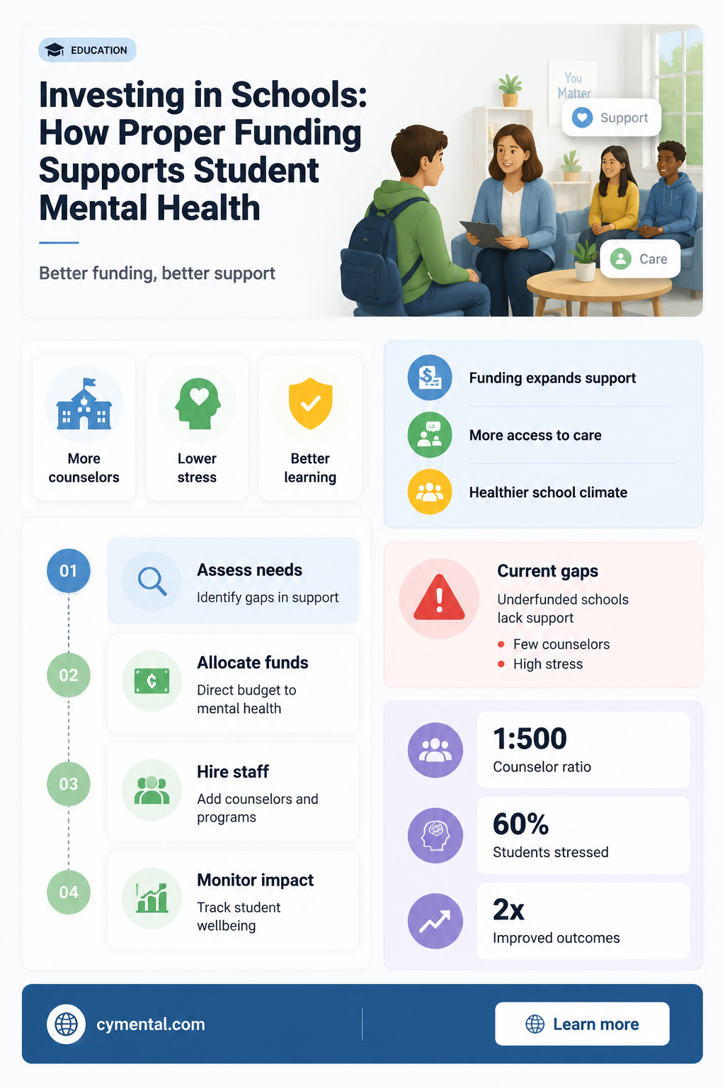 how can proper funding for a school help mental health