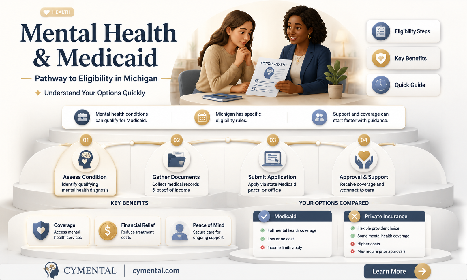 can mental healh help get you medicaid in michiga