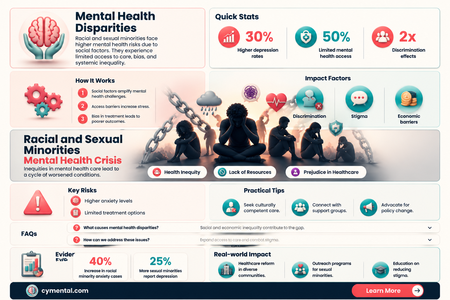 are racial and sexual minorities disproportionately affected from mental illness