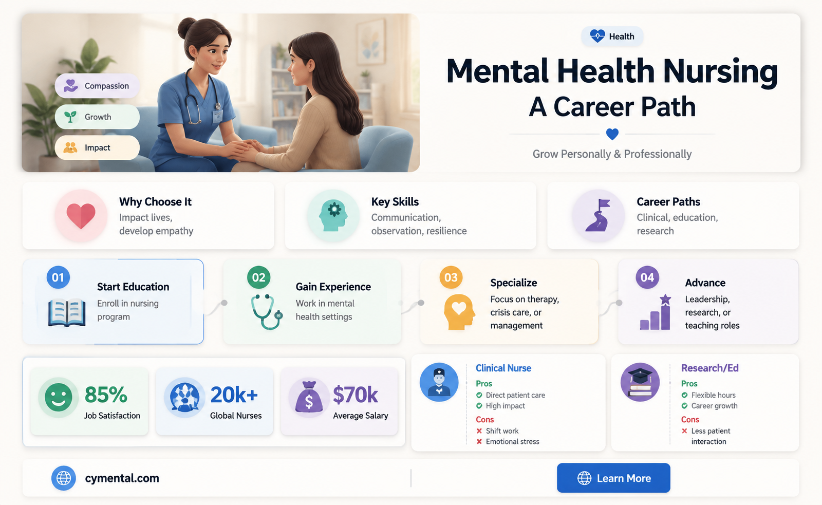 does mental health nursing help one grow in career