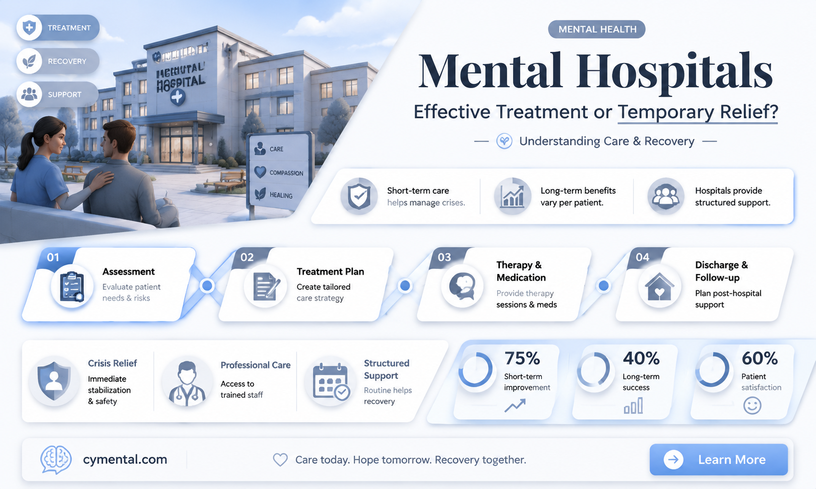 does going to a mental hospital help