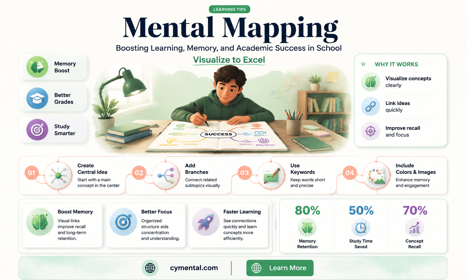 how can mental mapping help in school