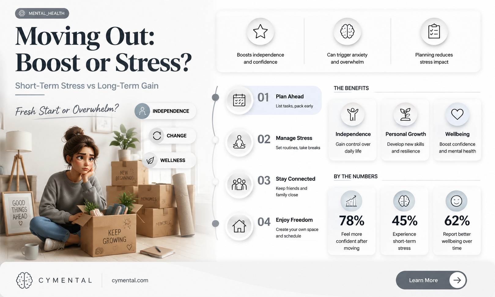 does moving out help mental health