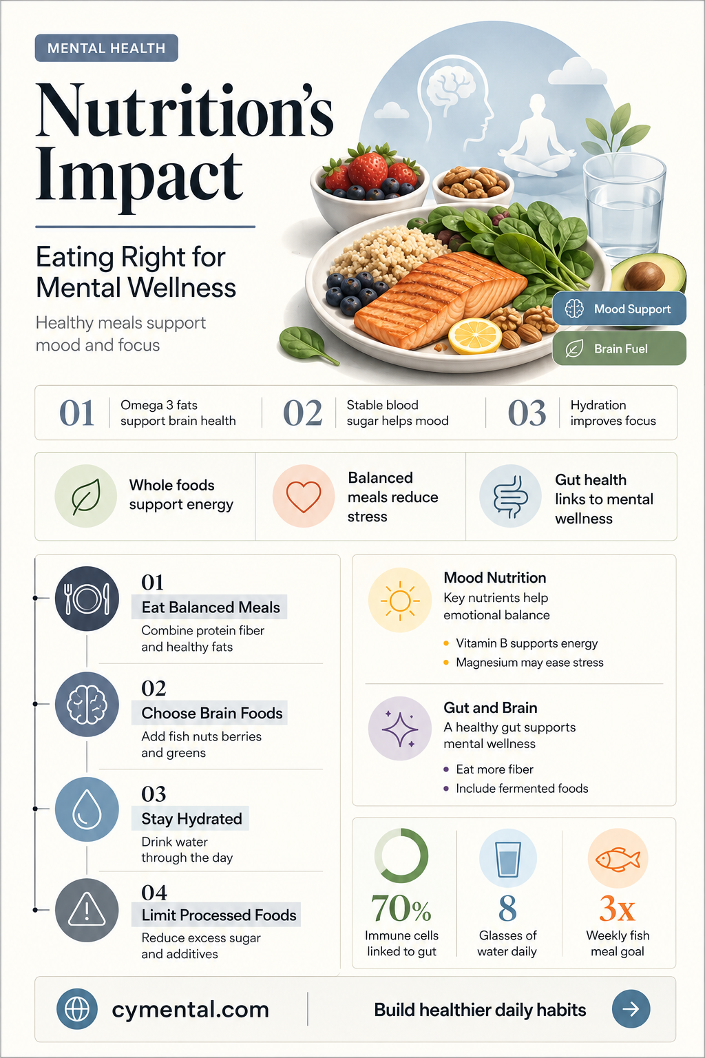 how can eating right help mental illness