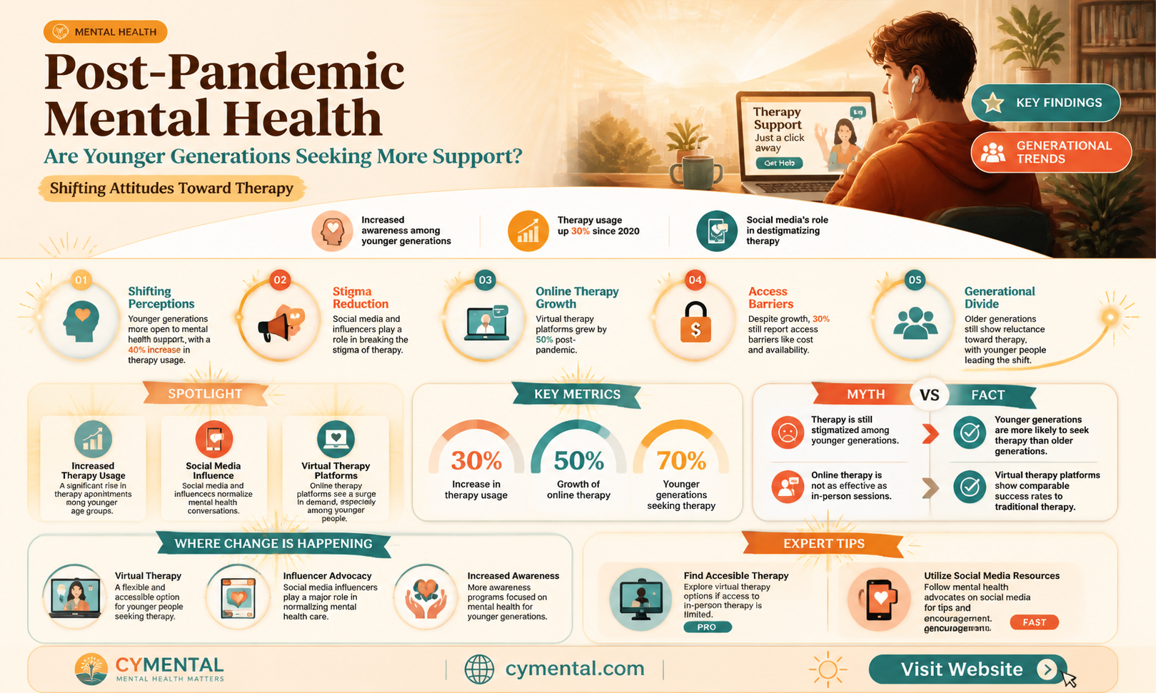 are younger people seeking mental health help more after pandemic