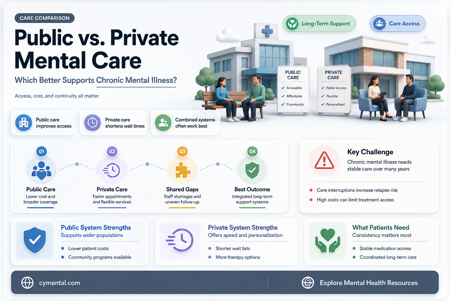 has private or public care helped chronic mental illness