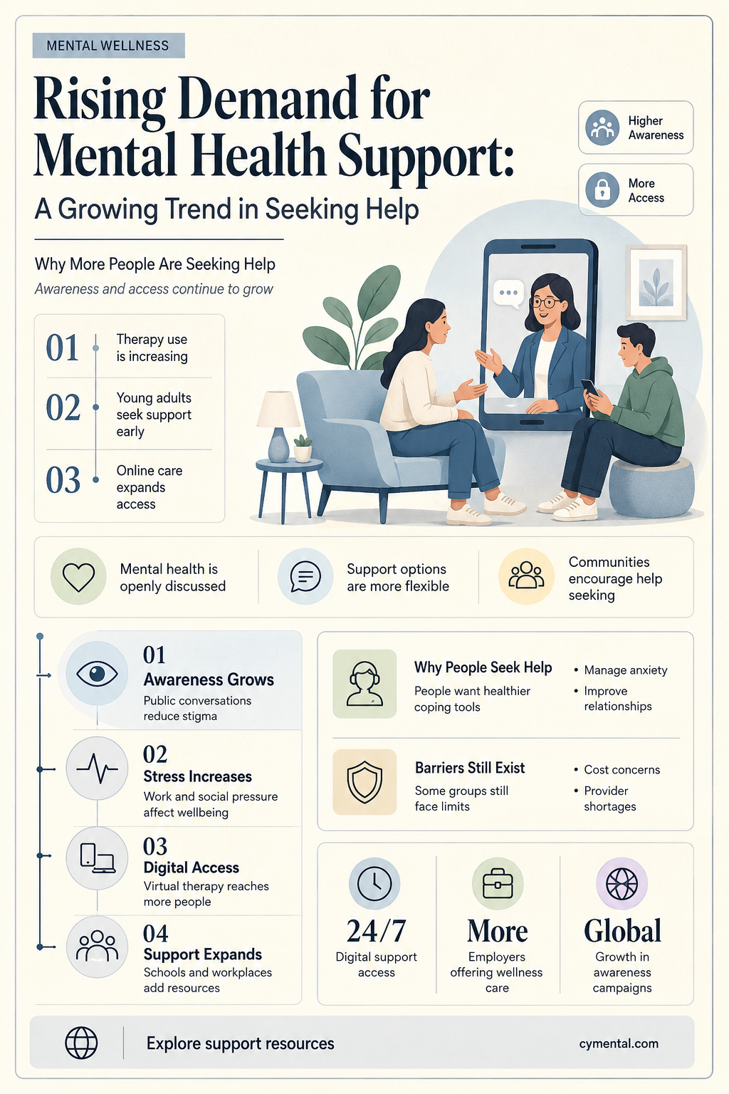 have more people been seeking mental health help