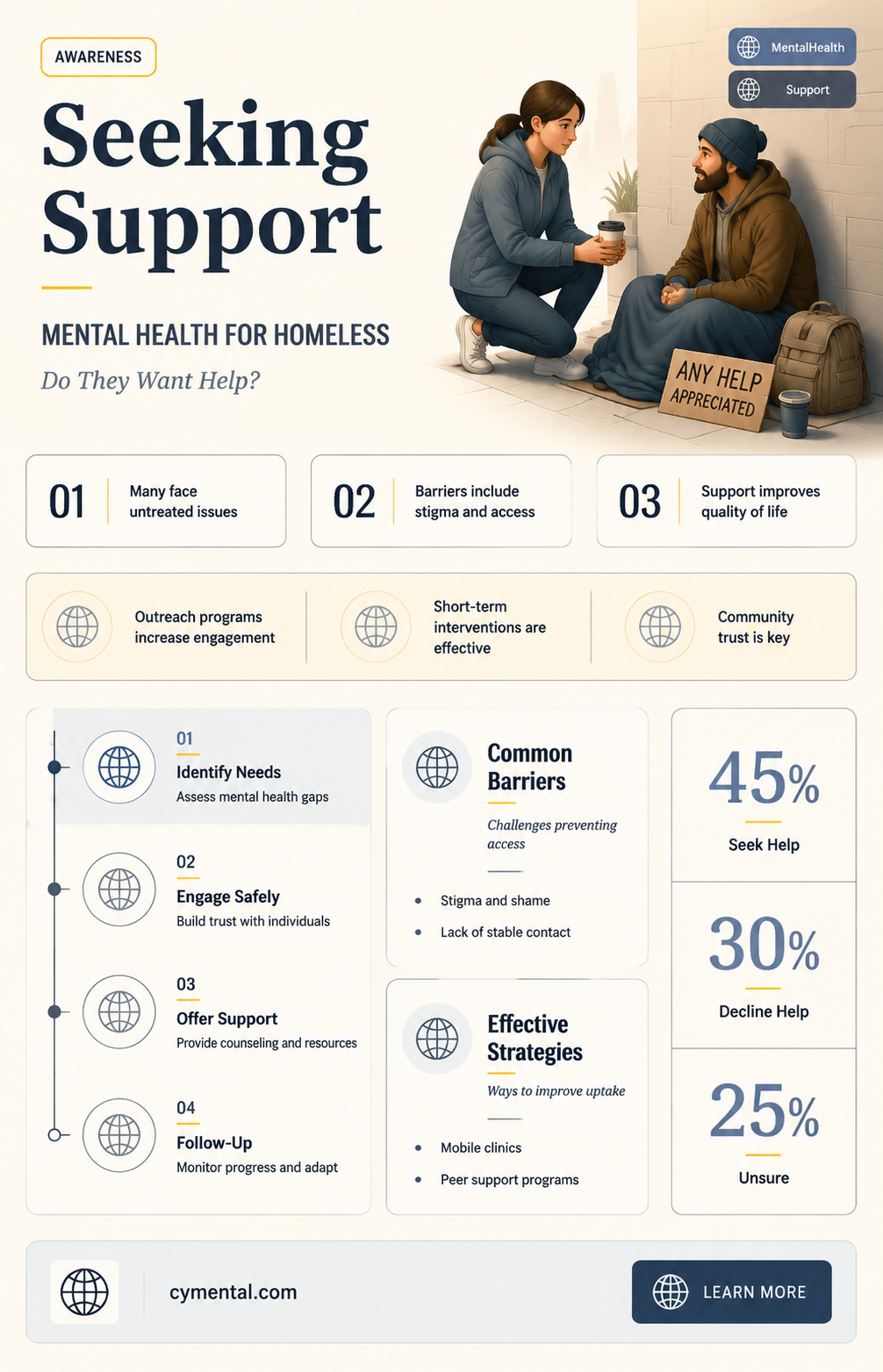 does the homeless population desire help for mental illness