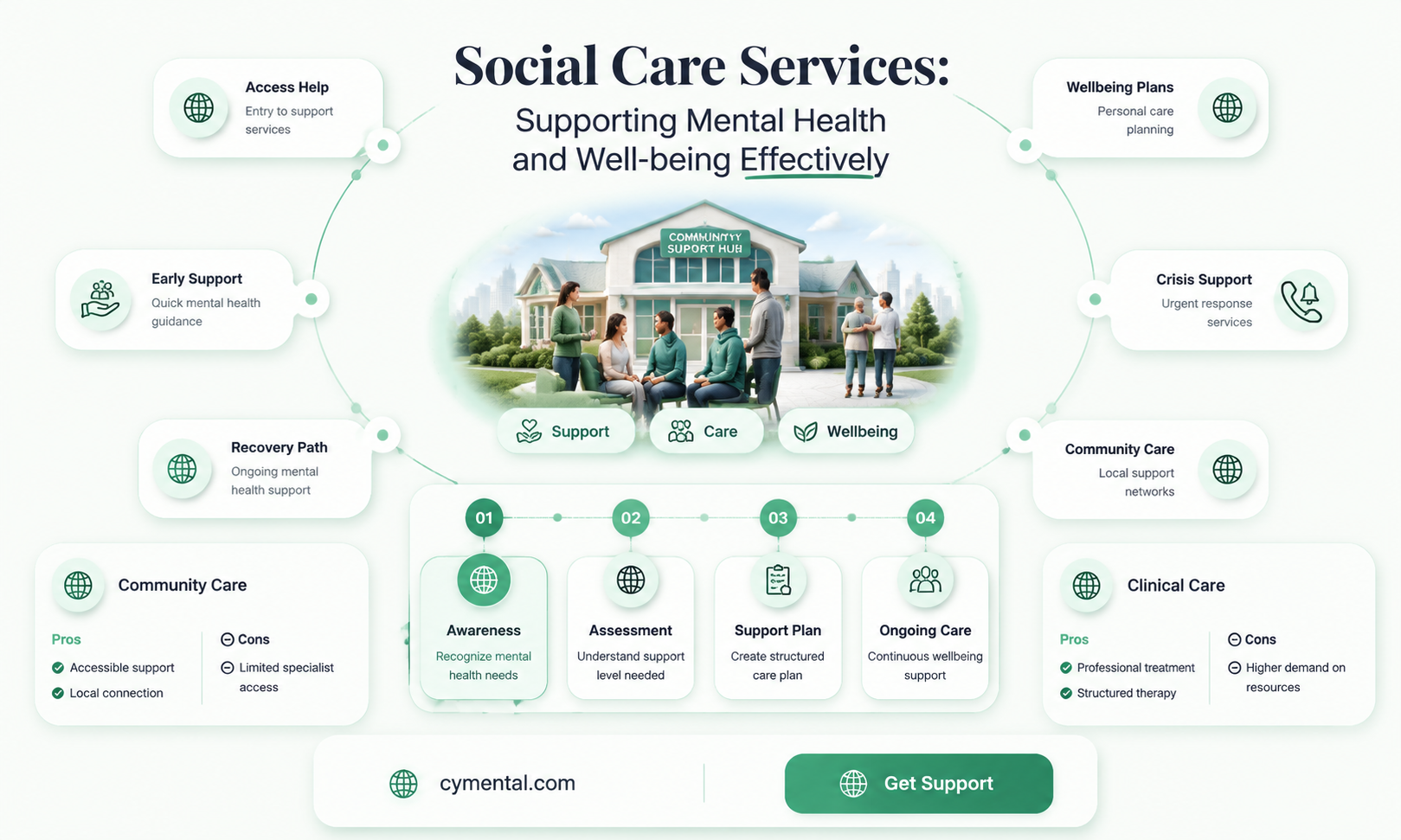 how can social care services help with mental health