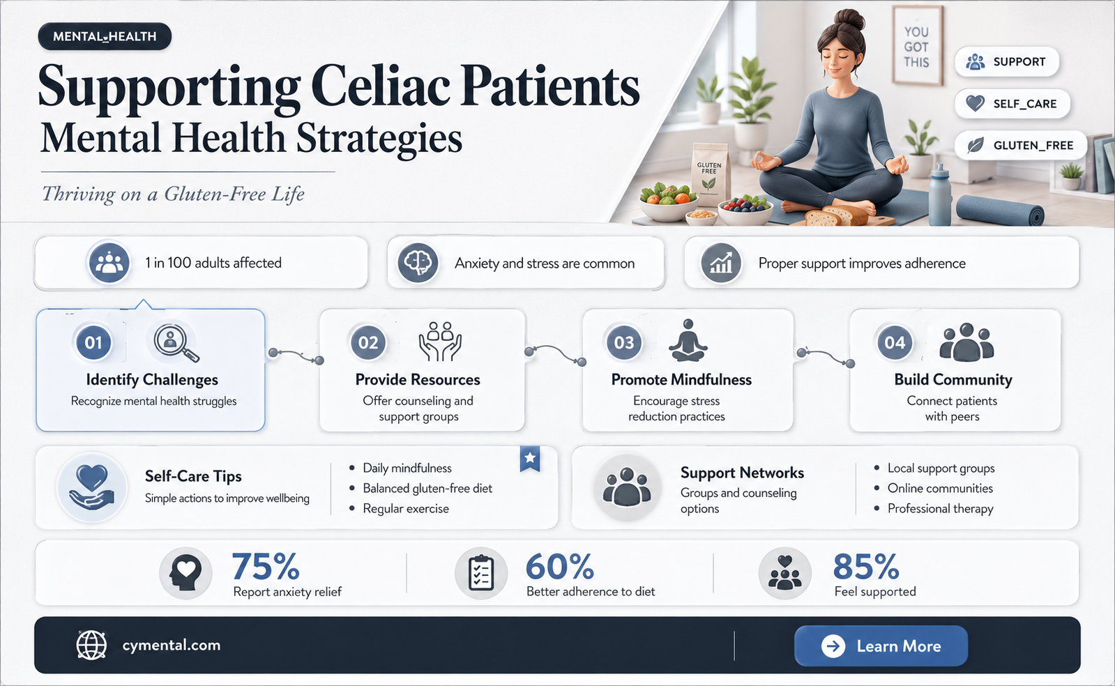 how can mental health professionals help celiac patients