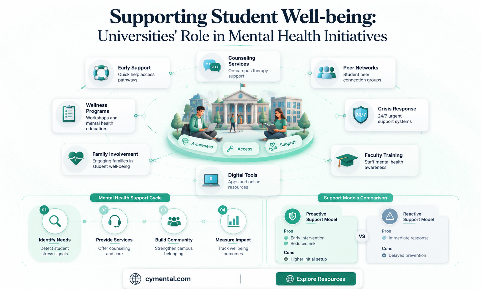 how can universities help with mental health