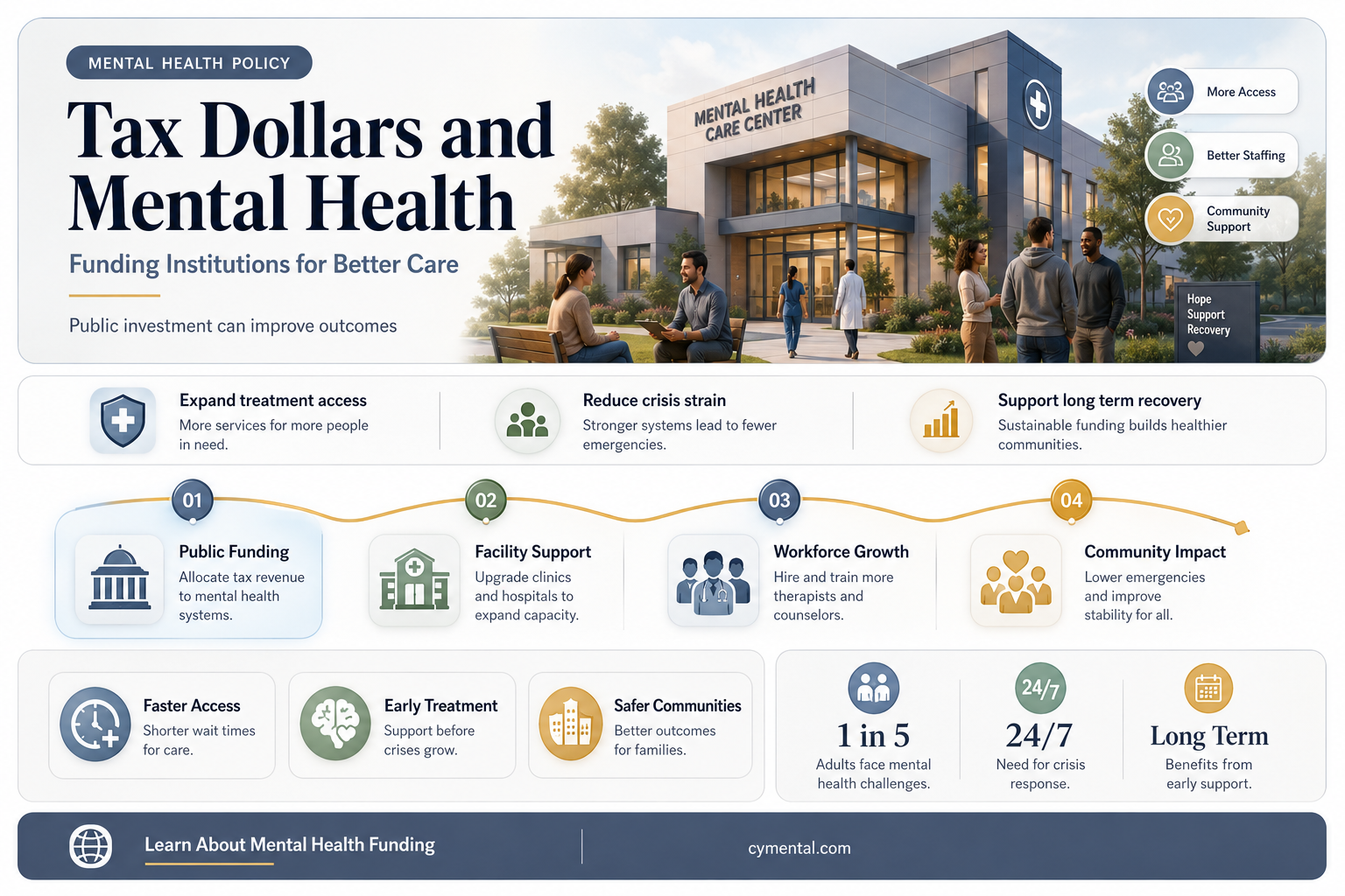 do our taxes help mental health institutions