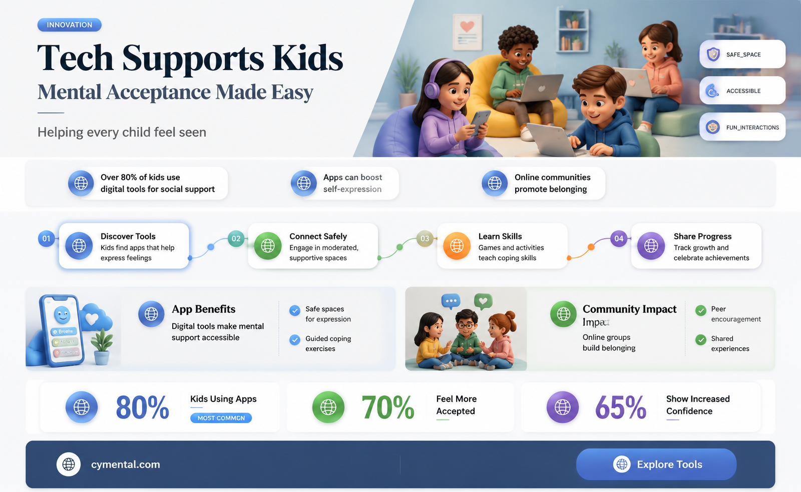 does technology help kids with mental feel accepted