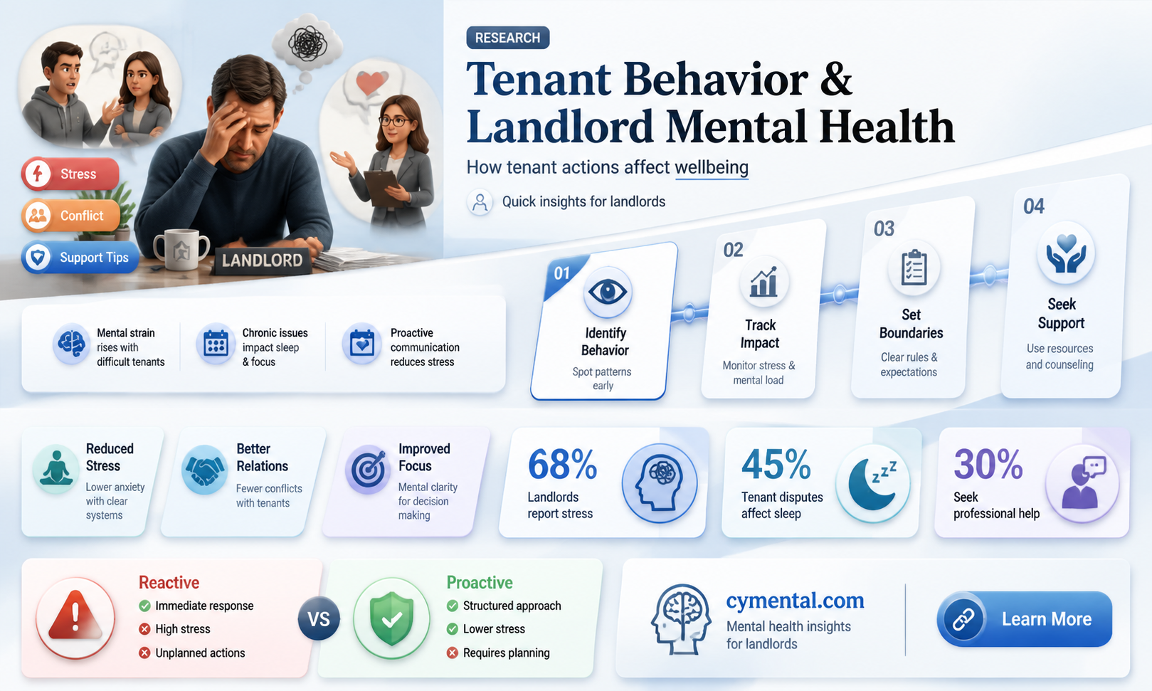 can a tenant cause the landlord mental distress